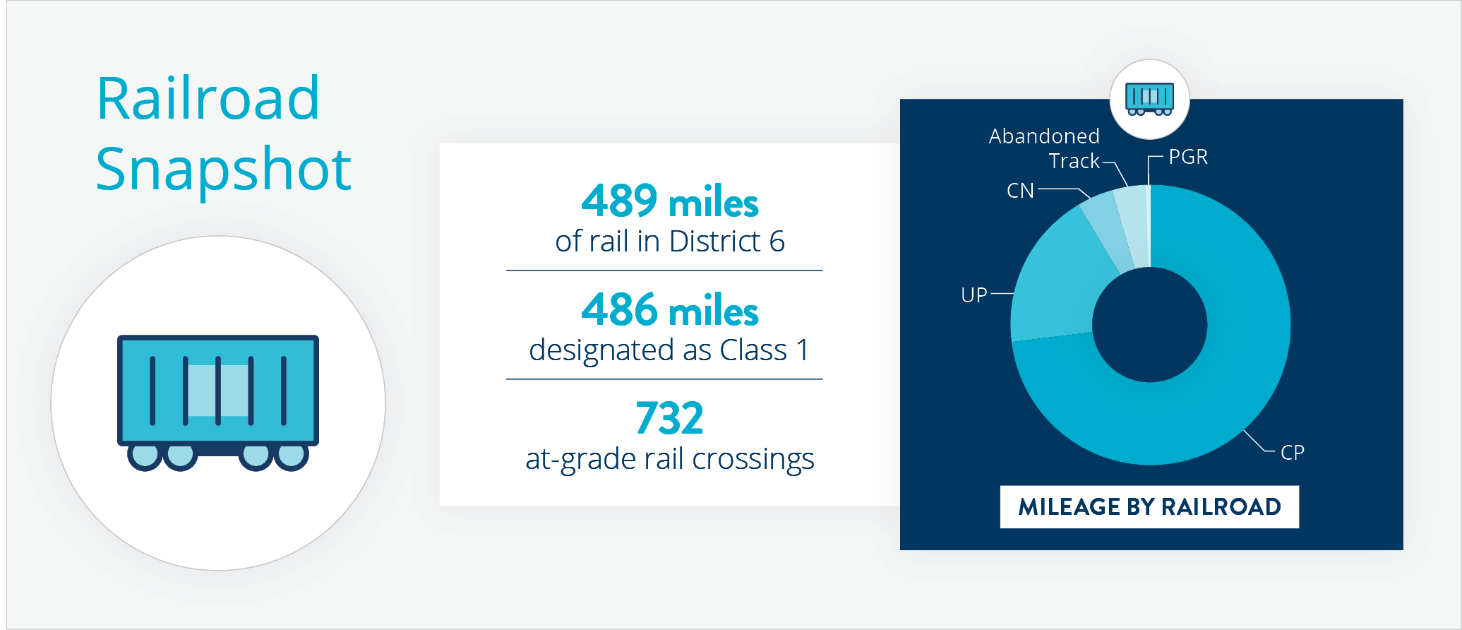 High-level statistics about railways in D6