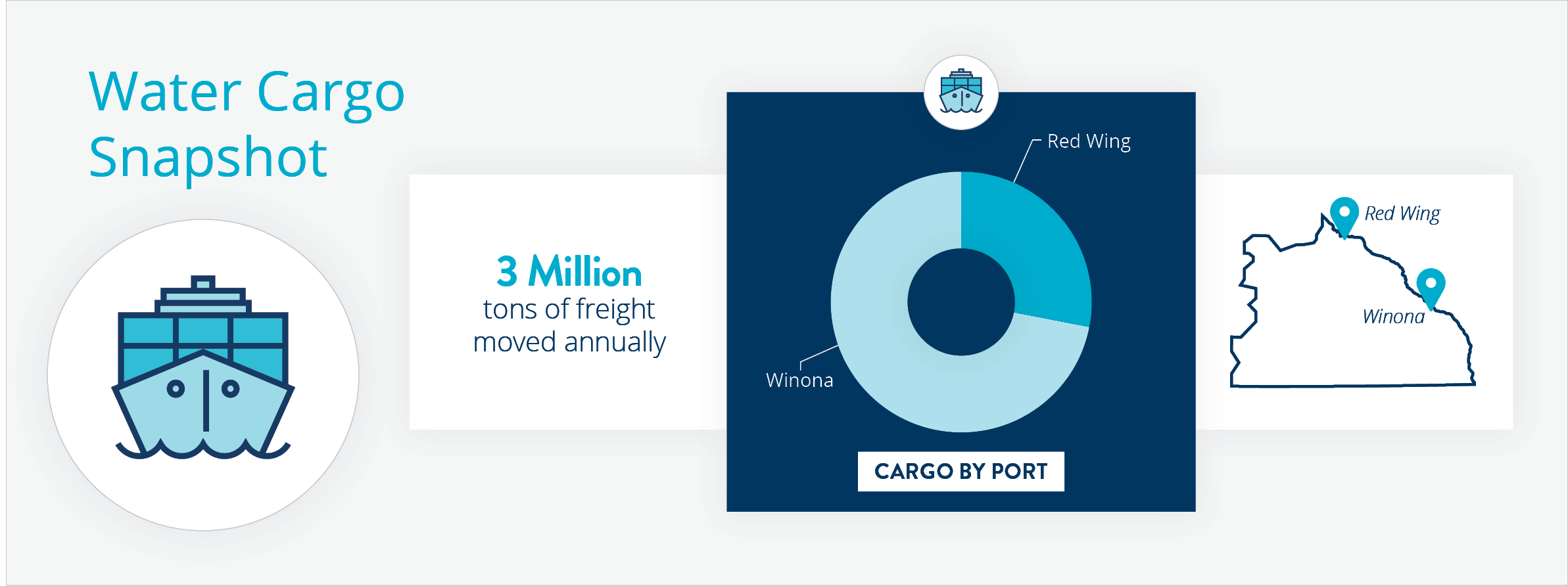 High-level statistics about Water Cargo in D6